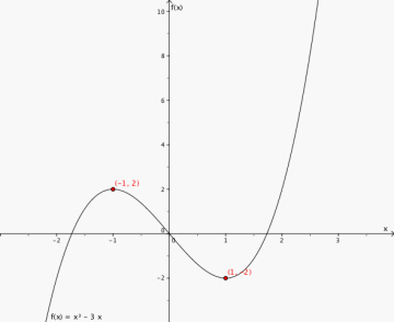 Grafen til funksjonen i et koordinatsystem. Toppunktet (-1,2) og bunnpunktet (1, -2) er markert på grafen.